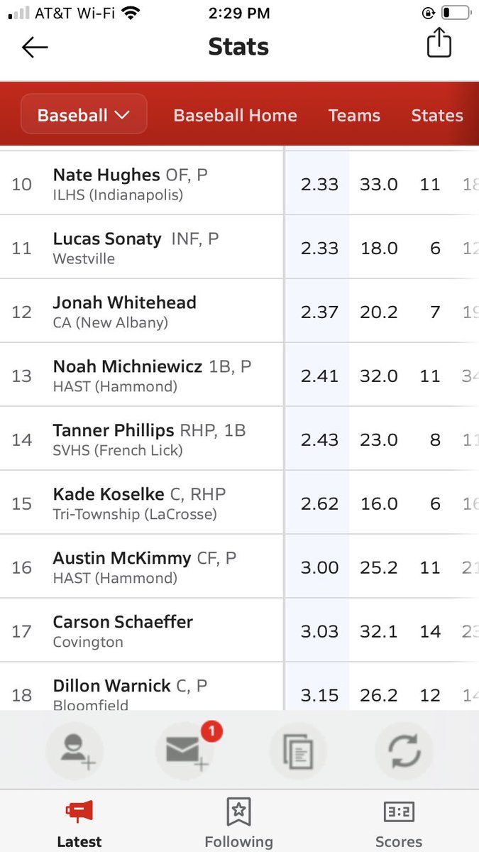 TannerPh_17's tweet photo. Final pitching stats of my Junior year:

IP:23
era: 2.43
SV:1
ER:8
K:22
BB:15
OBA:.212
OBP:.343

Number of pitches: 398 https://t.co/Fei4FF5ILP
