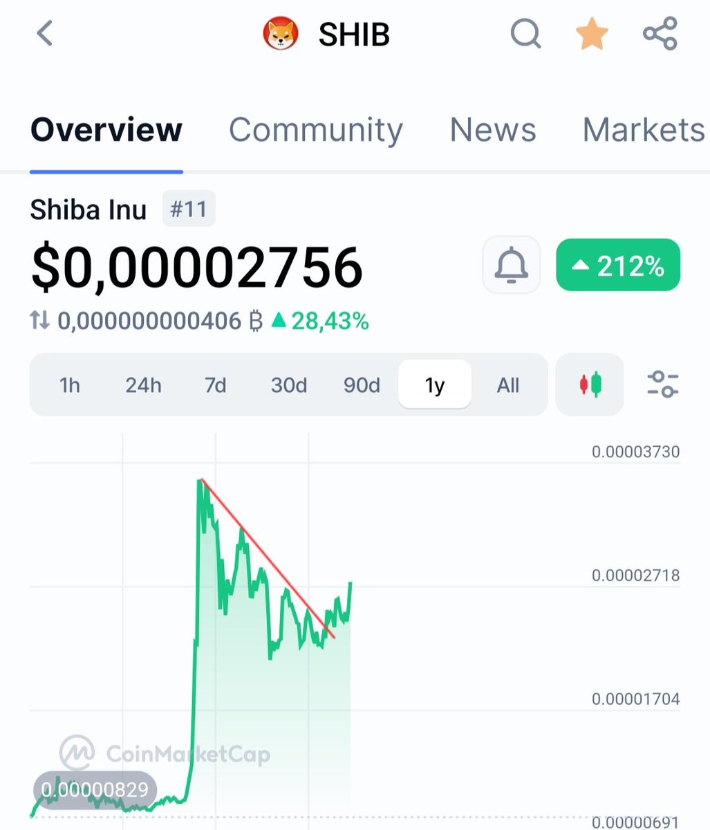 #SHIB continues to rise as I expected! 2024 will be the year of the new ATH!