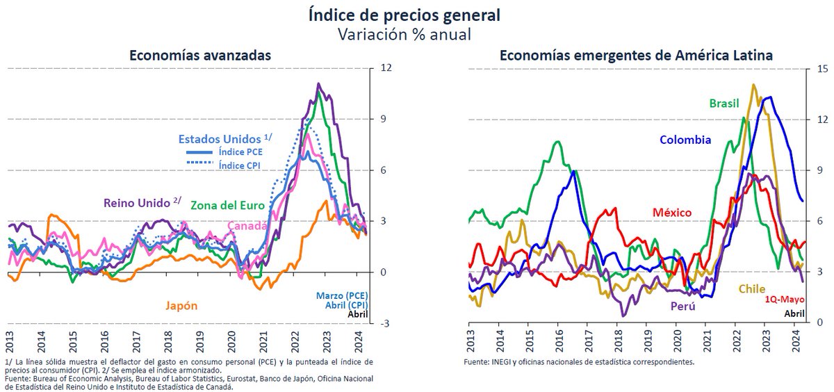 La inflación general disminuyó en la mayoría de las principales economías. En algunas registró un repunte en meses recientes. La inflación subyacente continuó disminuyendo en la mayoría de las economías avanzadas y emergentes. bit.ly/3X0AyhU