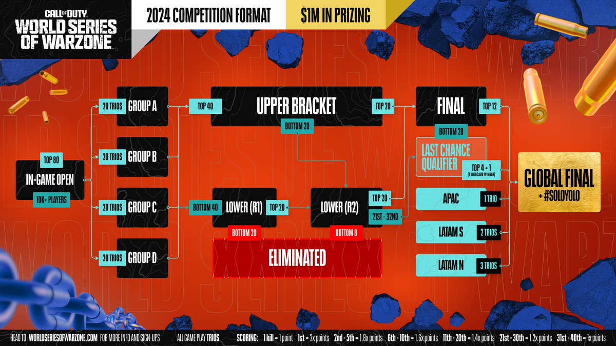 #WSOW just got bigger and better! 🔥

🚨 120 Player Lobbies
📈 80 trios advancing (NA & EMEA)
🌎 Signups re-opened for LATAM Qualifiers
📋 WSOW Trios now in Private Matches