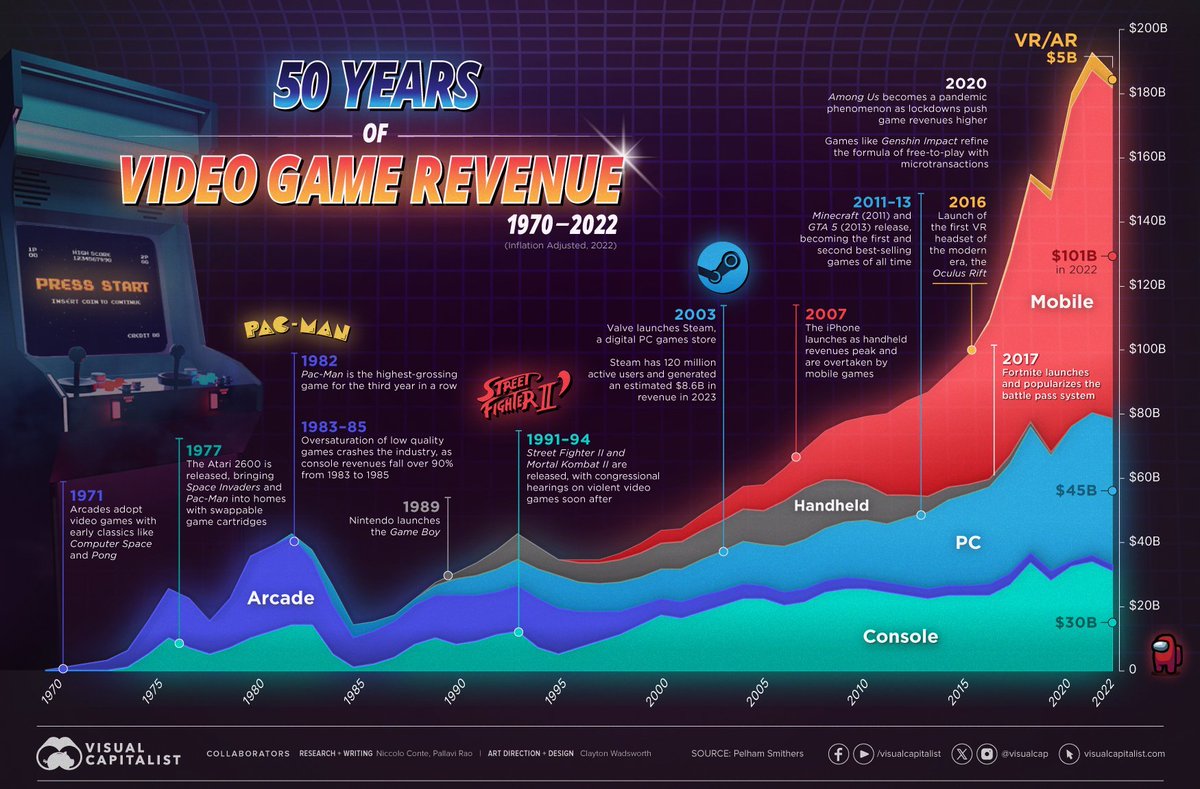 🇺🇸 Video game sales fell 3% YoY in April to $1.4 billion, according to research group Circana