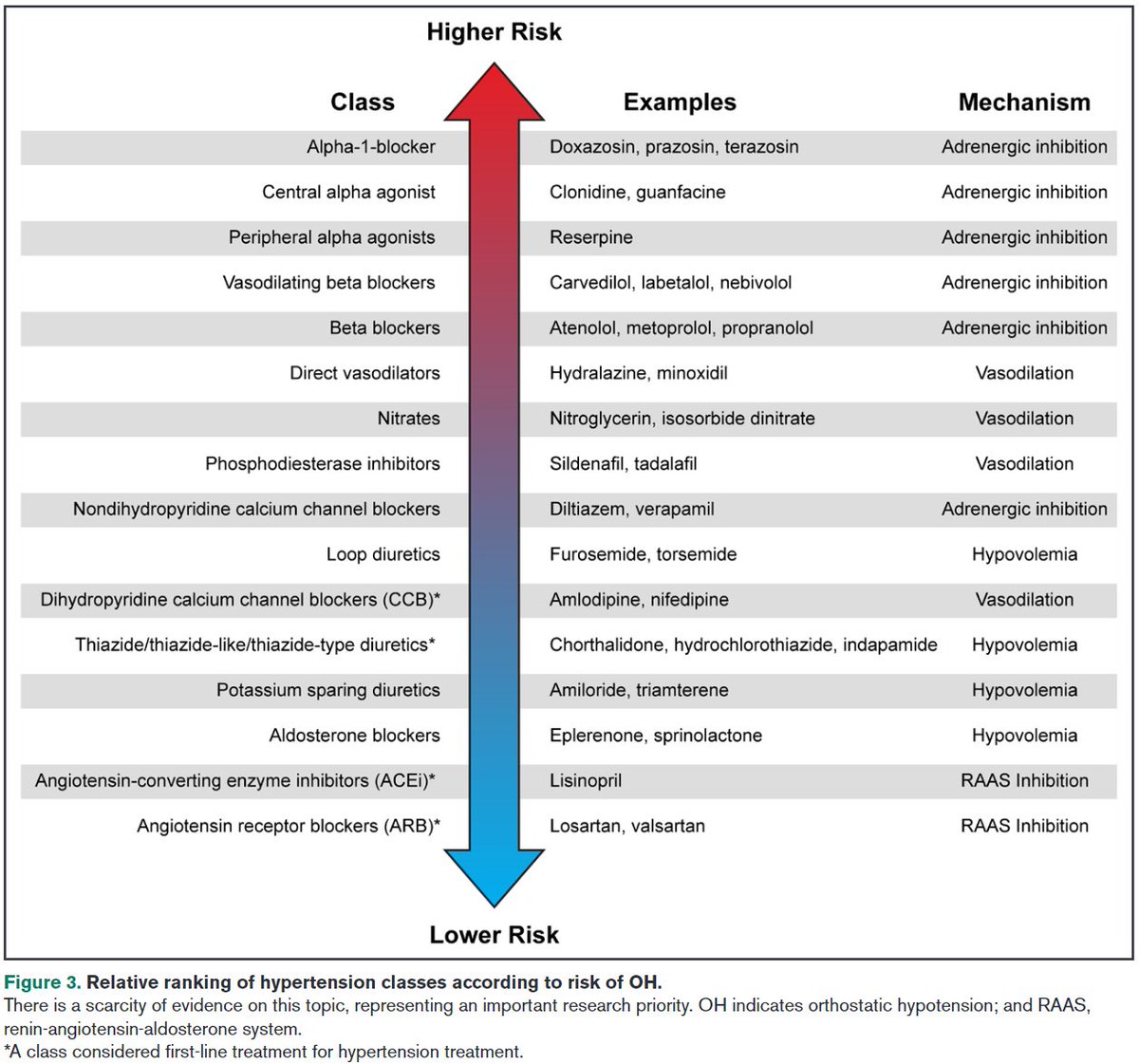 New(ish) statement from @American_Heart on orthostatic hypotension by @spjuraschek and colleagues: 🔑 patients with HTN and OH still need HTN treatment 🔑first-line BP meds = lowest risk for worsening OH More pearls in here than an oyster farm! ahajournals.org/doi/epdf/10.11…