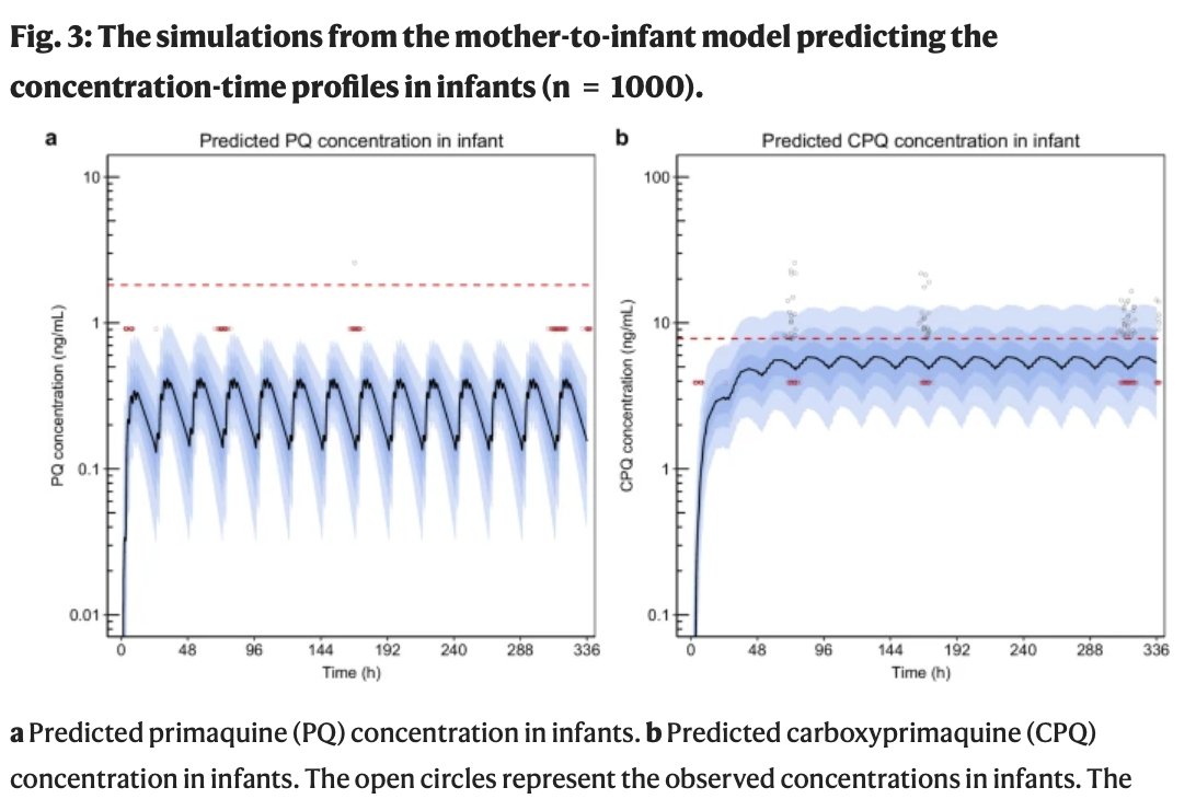 To avoid haemolysis in #G6PD deficient infants, treating breastfeeding mothers w/primaquine is not advised. But kids have &lt;1% of mom's primaquine exposure, so significant haemolysis highly unlikely: Primaquine s/d not be restricted for breastfeeding women
go.nature.com/4c0Lyjx