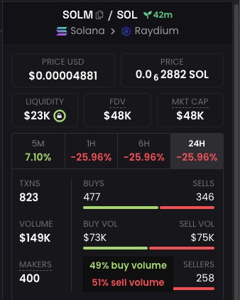 $150k Volume in less than 30 mins after smashing @pumpdotfun 

Jeets out

Time to join #baseman best friend $SOLM

$SOL #Solanamemecioin