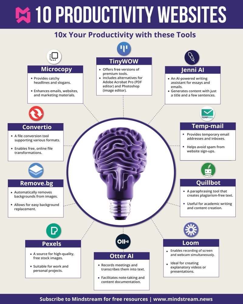 10 sites web pour une meileure productivité🤖 via Mindstream #IA #ContentMarketing