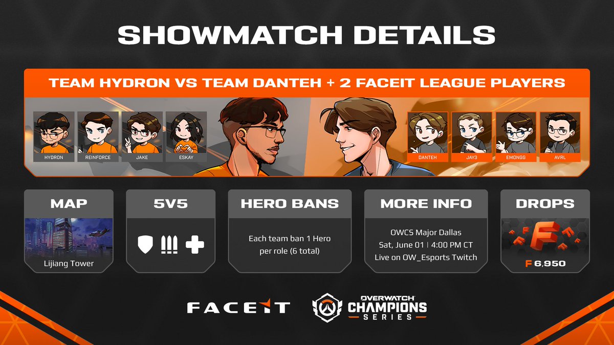 Here's what you need to know about the FACEIT Showmatch 📝 ⭐️ Featuring 8 #Overwatch2 Creators 👀 Plus 2 FACEIT League Players 👤 Teams Ban 1 Hero per role 🎁 + FACEIT Point Drops We'll catch you on Saturday at 4:00 PM CT!