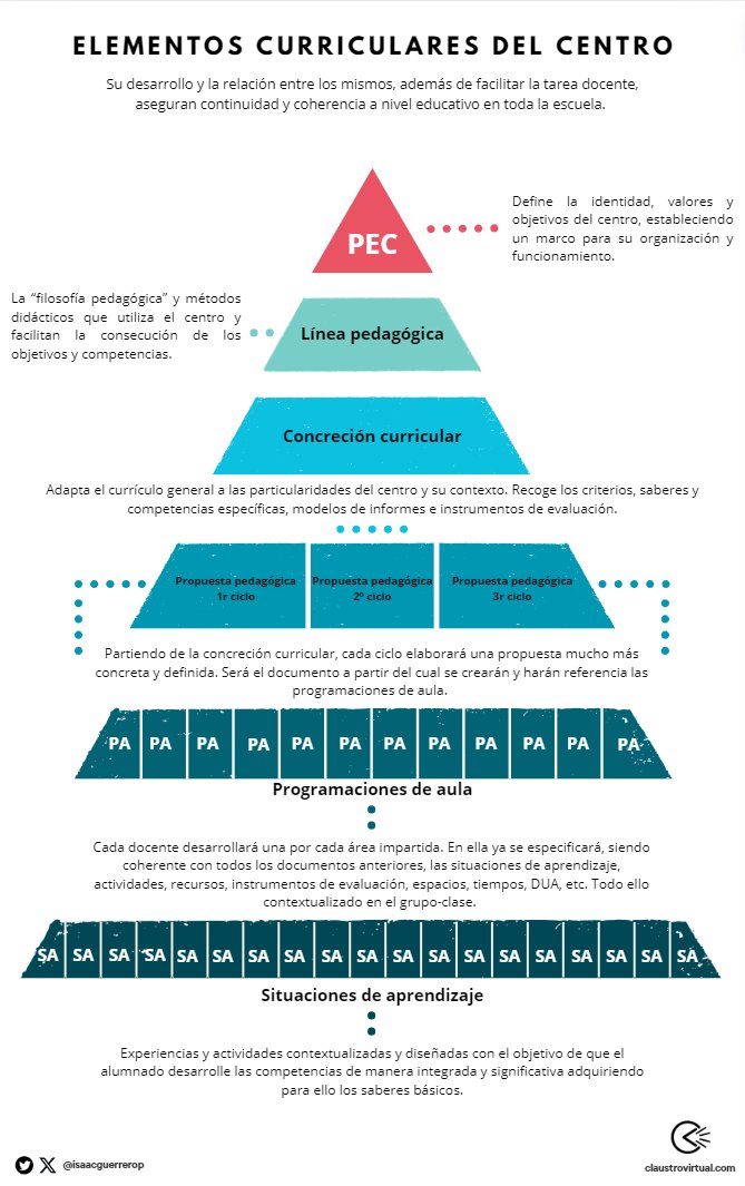 💭 Hoy me he aventurado a hacer un pequeño esquema sobre los elementos curriculares de un centro Espero que pueda ser útil 🤝