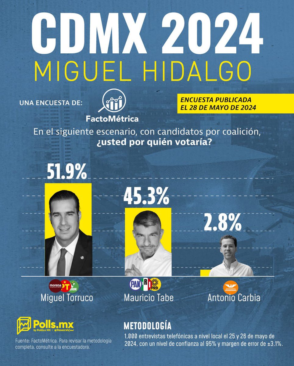 irma_vzqmh's tweet photo. El #RelevoGeneracional ya está listo para sacar al mal gobierno del #PRIAN en Miguel Hidalgo. 

¡Las y los miguelhidalguenses ya eligieron, @MiguelTorrucoG será el próximo Alcalde!

#HagamosLoCorrecto y votemos este 02 de junio 🗳️

#TabeYaSeVa
#ConTorrucoSi https://t.co/oL3PGzejJE