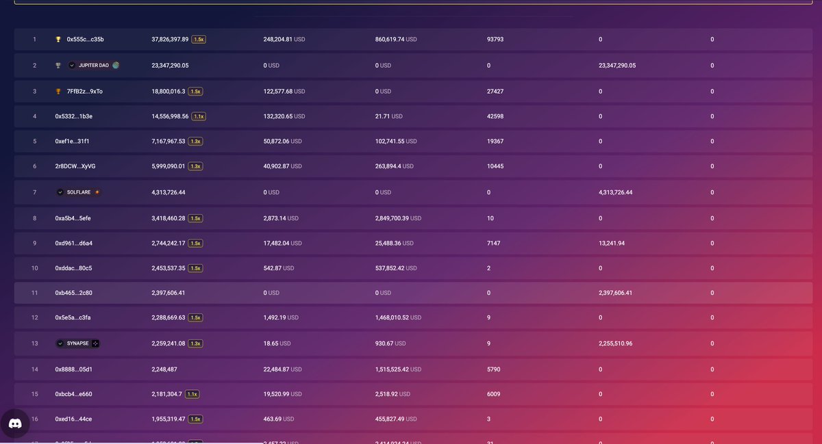 If you ever doubted the power of the Banter community, just take a look at our stats on @deBridgeFinance.

- We started a month after the others.
- We don't have a multiplier like the others.
- My personal link is in #11 globally - this is not Banter combined.
- If we combined