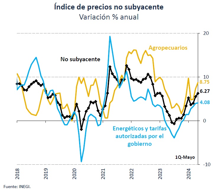 La inflación general anual presentó cierto aumento en el periodo como resultado del incremento en la inflación no subyacente (debido básicamente al aumento de precios en los energéticos y agropecuarios). La inflación subyacente continuó disminuyendo. bit.ly/3X0AyhU