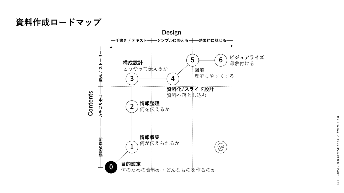 YuU_Holy's tweet image. 資料作成のロードマップ

たとえば、
社内の報告なら②～③で十分
社内で全社展開なら④
使いまわす営業資料なら⑤
イベントなどなら⑥と完成形を決めると良いです。

内容がおろそかにならないように、デザインが必要かどうかを見極めるように、手順を間違えて無駄な手戻りを発生させないように…