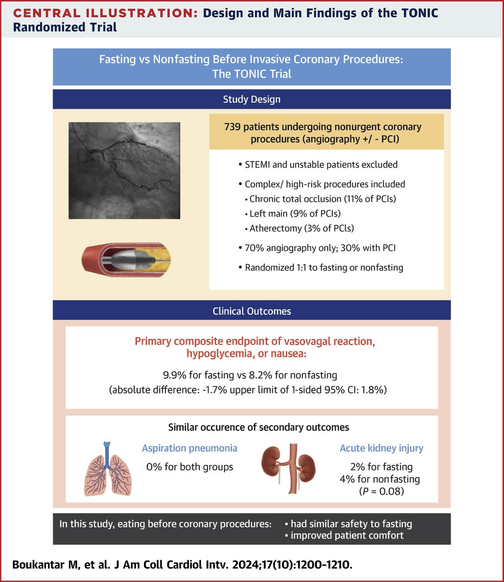 🚨 Is non-fasting before coronary intervention safe? Check out the results of the TONIC trial in this new issue of #JACCINT: bit.ly/3KmLAqg