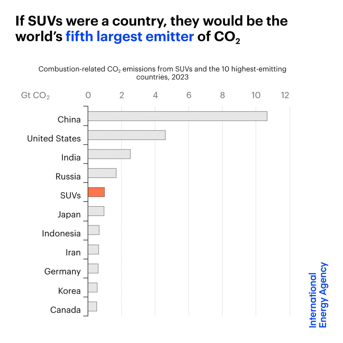 SUVs are not only more space consuming, more dangerous for pedestrians and cyclists and less efficient in moving people from A to B. They are also a large and growing contributor to CO2 emissions. By @IEA: iea.li/3V1wgVb