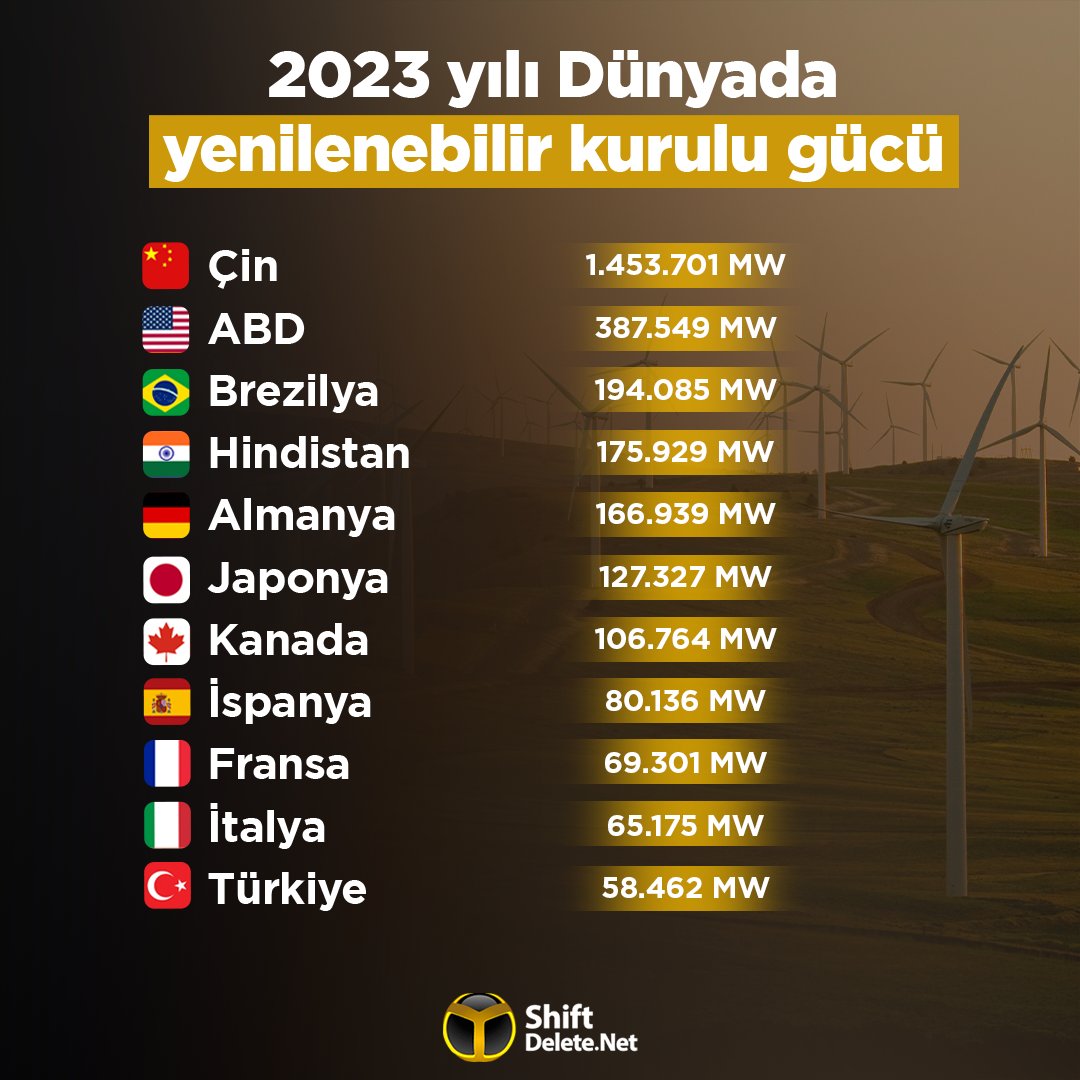 Türkiye, yenilenebilir enerji alanında büyük bir başarıya imza attı ve Uluslararası Yenilenebilir Enerji Ajansı’nın (IRENA) raporuna göre dünya sıralamasında 11. sıraya yükseldi.