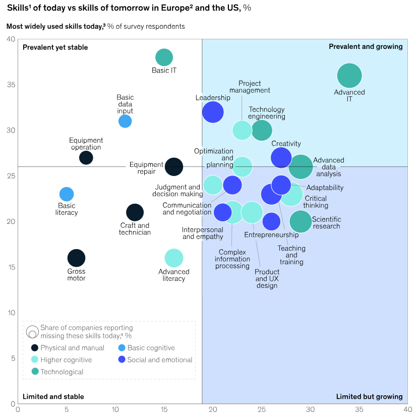 dumbanalytix's tweet photo. 🖥️Skills of today vs Skills of tomorrow. See, where do you fit in this chart?
Source - McKinsey
#AI #Skillshift #futureofwork https://t.co/fJji89DQLo