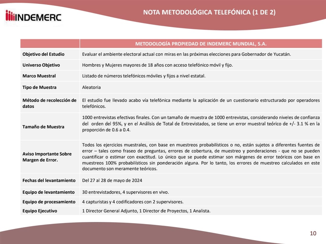 Encuesta <a href="/Indemerc/">INDEMERC</a> telefónica a nivel estatal para la elección de Gobernador de YUCATÁN.
(N= 1,000) 27 y 28 de mayo del 2024.

<a href="/huachodiazmena/">Joaquín Díaz Mena</a> 47%
<a href="/RenanBarrera/">Renán Barrera</a> 43%
<a href="/VidaGomezH/">Vida Gómez Herrera</a> 9%
Jazmín López 1%

<a href="/IEPACYucatan/">IEPAC Yucatán</a>
