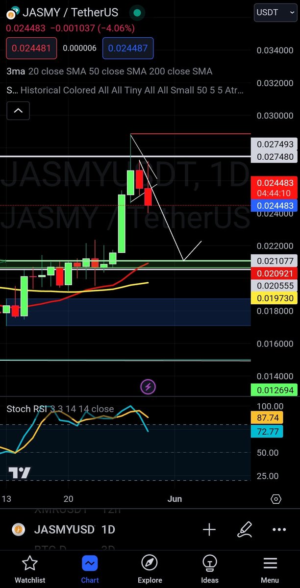 It looks like $JASMY is starting its pullback and we marked out our support zones we expect price to pull back to in today's video. 

So far it's playing as expected. 

I will be posting more regular #Jasmy updates on my channel youtube.com/@cryptobullseye

#JasmyCrypto #Jasmyprice