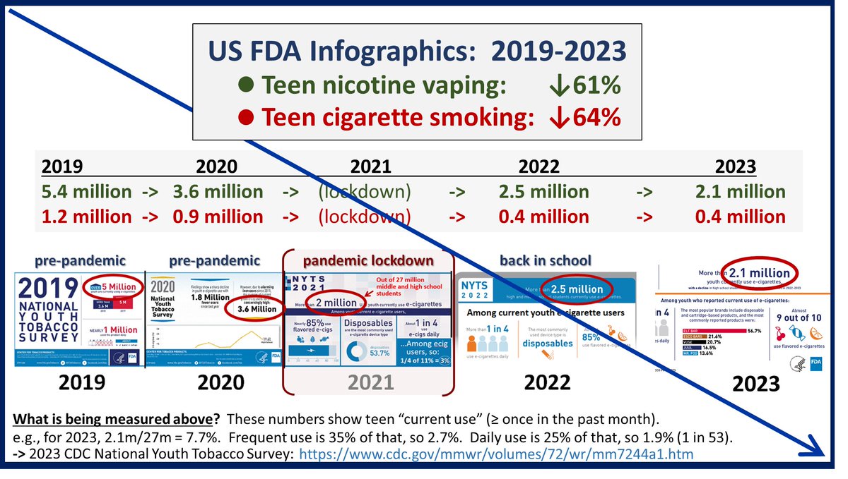 ChaunceyGardner's tweet photo. @CounterTobacco I have read this article. School officials are now hypervigilent. They now have vape detectors. So they catch more kids. So they think the "problem" is now worse.
#ObserverBias
But it is an objective FACT that @CDCgov data shows US teen nicotine vaping has dropped 61%. https://t.co/aBrUnAuIgf