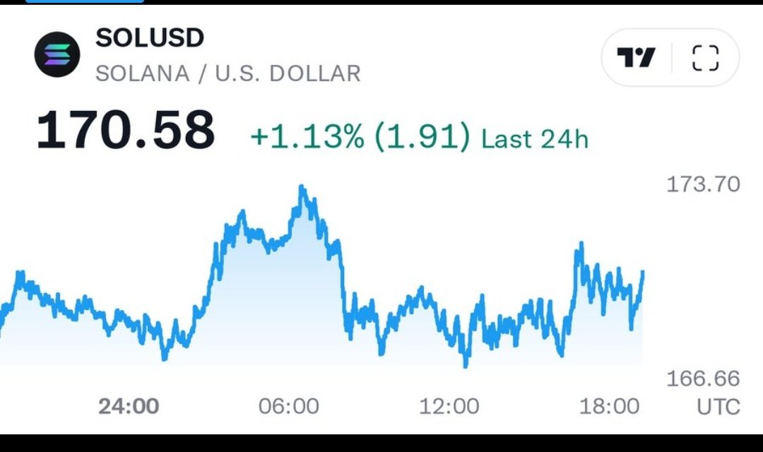 🚨 JUST IN: $SOL reclaims $170.