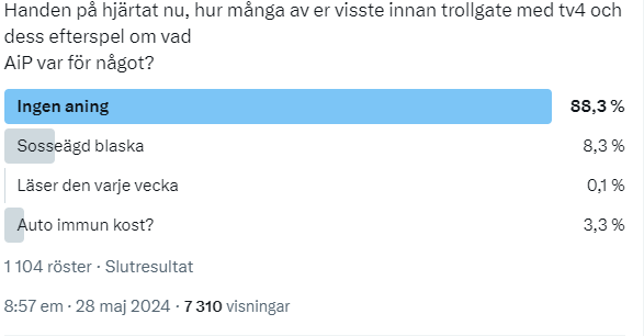 glenn_dalarna's tweet photo. Hej alla följare men även ni socialdemokrater som tror att AiP (aktuellt i Politiken)är synonymt med socialdemokratisk tidning för alla i Sverige.

Jag har senaste dagarna stött på MÅNGA som argumenterar att AiP skulle vara så välkänt att bara några få grottmänniskor inte vet vad det står för eller vem som äger AiP.

Vilka som finansierar det visade jag i en tidigare post som jag länkar nedan, det korta svaret är naturligtvis SKATTEBETALARNA, som nästan allt annat @socialdemokrat driver.  (med 163 miljoner skattekronor sedan 1992 omräknat kpi scb)

Undersökningen var öppen för alla som såg den och den visades 7 349.
Av dessa svarade 1085 st vilket blir 14.76% (viket är högre än en del opinionsinstitut)

Alternativen  är ställda så att det inte ska finnas någon större risk att många missförstår frågan eller svaren.

Om vi nu ska analysera det samanställda resultatet så blir svaret att 8.4% enligt undersökningen vet vad AiP stod för innan Trollgate med @TV4 @kallafakta 

Det betyder i förlängningen att 91.6% Inte vet att AiP vare sig stod för Aktuellt i Politiken eller att det var en socialdemokratisk nyhetstidning.

Jag har sett Ex ministrar, höga chefer inom suspekta föreningar och så kallade journalister mer eller mindre driva med att "alla vet vad AiP är för något, om inte så är det bara en googling bort"

Vi får anta att de tillhör de här 8.4% som växt upp med medlemstidningen i brevlådan varje vecka eller har varit väldigt intresserade av vad just socialdemokraterna vill skriva om till sina egna medlemmar.

Men vi kan slå hål på att ALLA vet.

Bra för AiP är att nu vet fler vilka de är då de fått gratis reklam i så många medier, till och med ett kritiskt inslag i @Aftonbladet . 

Eller är det kanske inge bra att de nu fick krypa ut ur trollgrottan och få dagsljus på sig, de har trots allt kommit undan med att råna skattebetalare för att driva ett socialdemokratisk internnyhetsbrev sedan 1953.

Det är omöjligt att hitta om de fick bidrag före 1992 men det skulle inte förvåna mig ett dugg.

Tack för att du läste!
Dela gärna det skulle AiP inte gilla!
Ni är bäst.

https://t.co/Vk7ALrWPpi