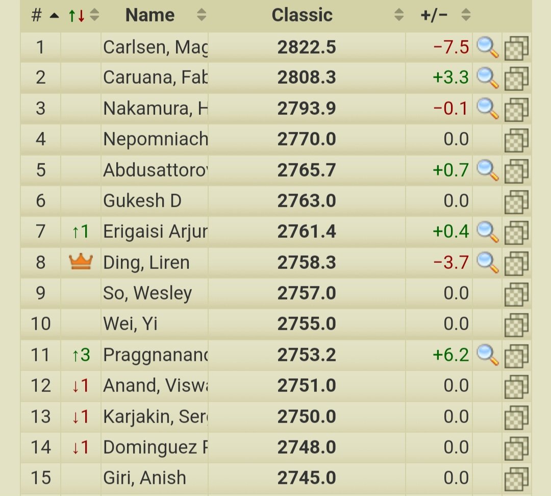 Magnus nå bare 14 poeng forsprang på rankingen i klassisk sjakk. Ikke fordi Caruana er spesielt høyt, men fordi vår mann har tapt mye terreng de siste årene.