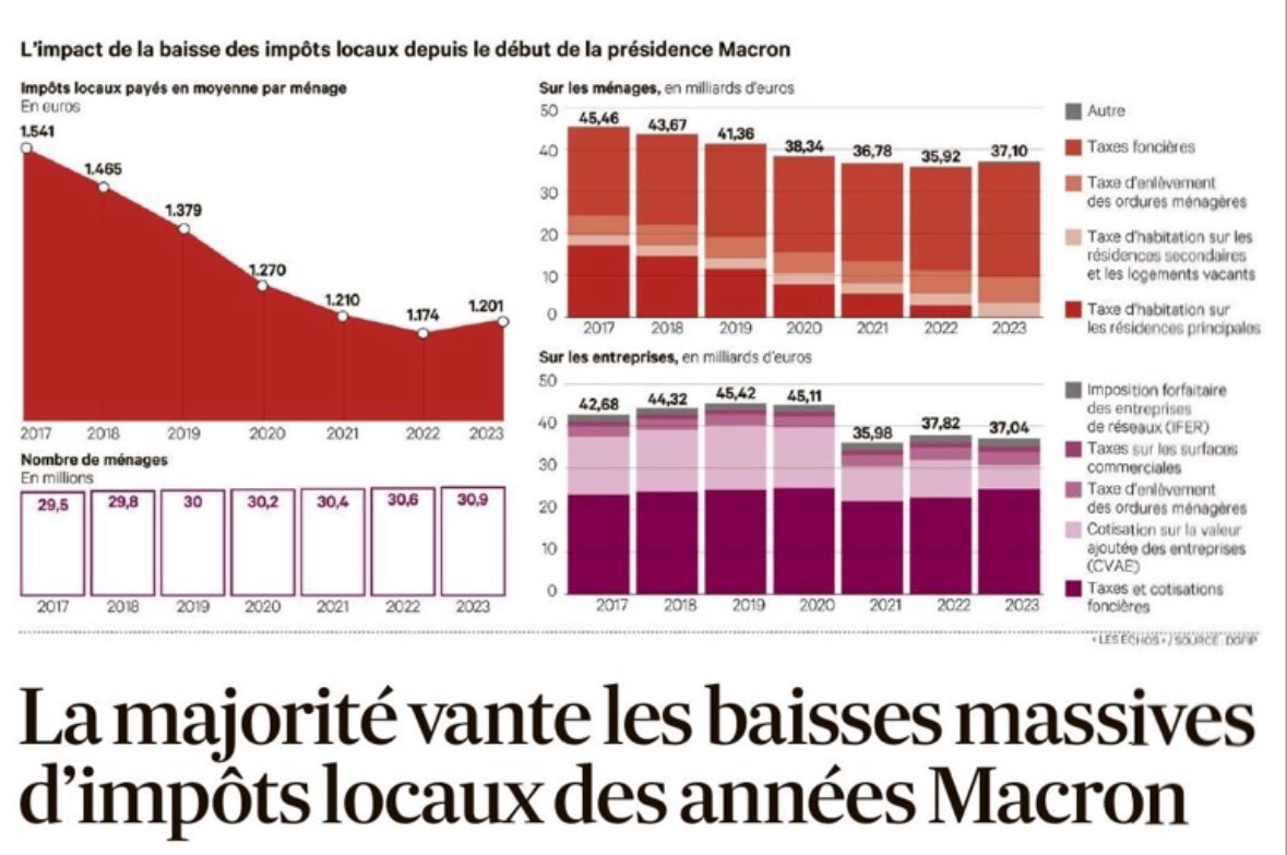 Merci qui 🙃
je comprends bien l’intérêt électoral de la suppression de la #taxe d’habitation mais les effets collatéraux couteront, au final, plus chers aux français:
- Hausse de la taxe foncière
- Dégradation des services fournis : éducation, transport, loisirs 
- Perte du lien