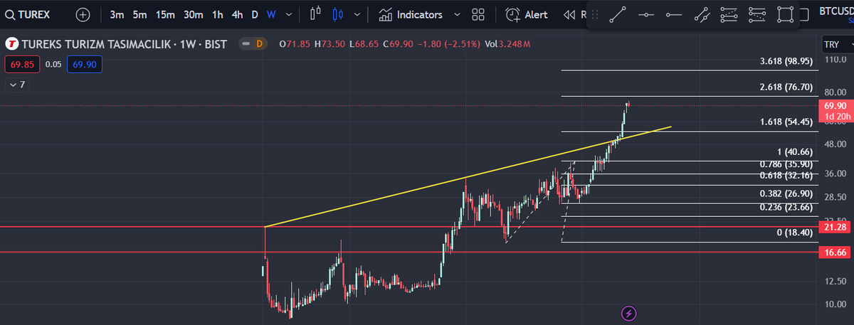 #turex => 76.70 uzerinde kapanis yapmadigi surece 54.00 lere kadar cekilme ihtimali daha yuksek.

54.00 bolgesine Agustos ayi icerisinde dikkat etmek gerekli. 

Teknik veriler bir sure yatay veya dusus olma ihtimalinin yuksek oldugunu soylese de 76.70 uzerinde haftalik kapanis