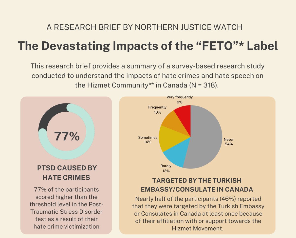 Here is the research brief of NJW that provides a summary of a survey-based research study conducted to understand the impacts of #hatecrimes and #hatespeech on the #Hizmet Community in #Canada.

The survey-based research was conducted by @DrDavutAkca.

#Turkey #HumanRights