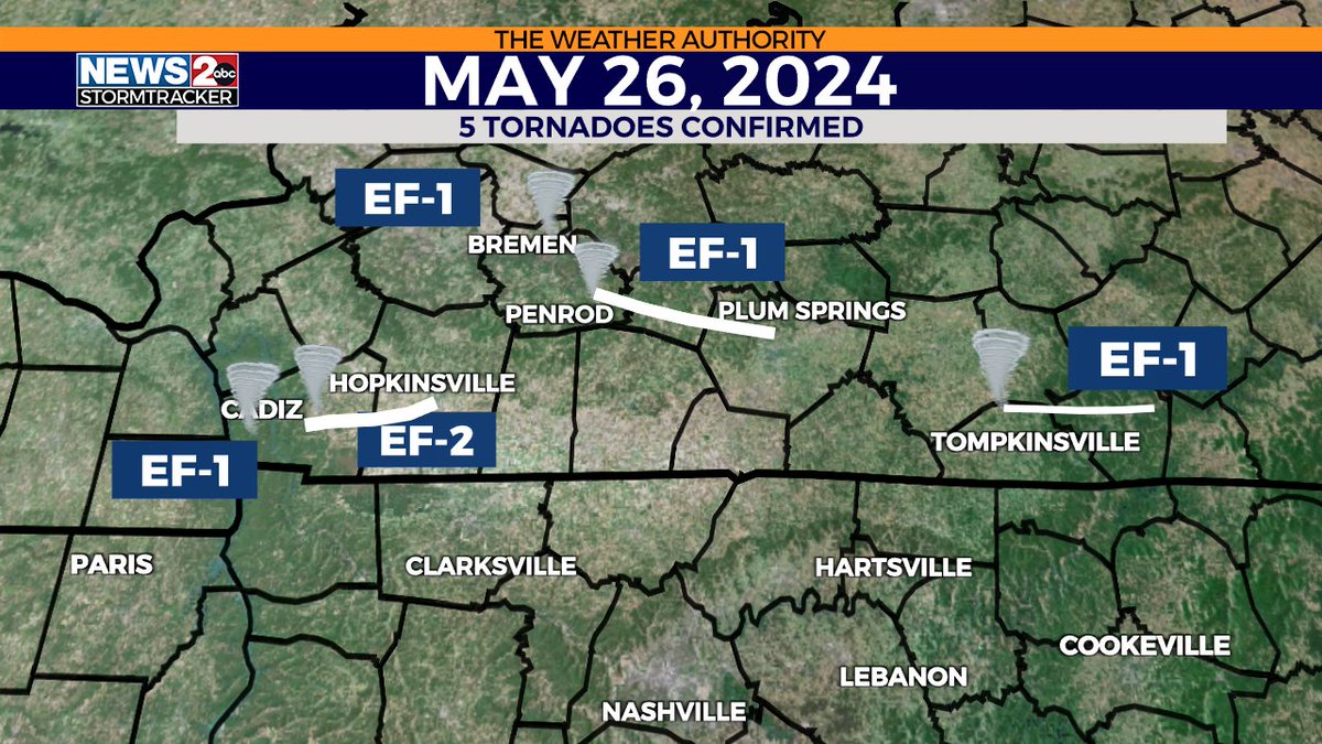 BREAKING! We are now up to 5 tornadoes from Sunday's storms in Southern KY! They are still out there surveying too! wkrn.com/weather?utm_me…