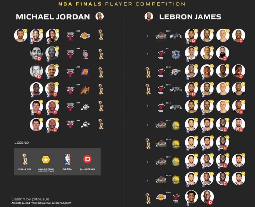 BronWorld's tweet photo. “JorDan HAd BeTTer CoMPeTiTiOn” https://t.co/IpMQOs9vkg