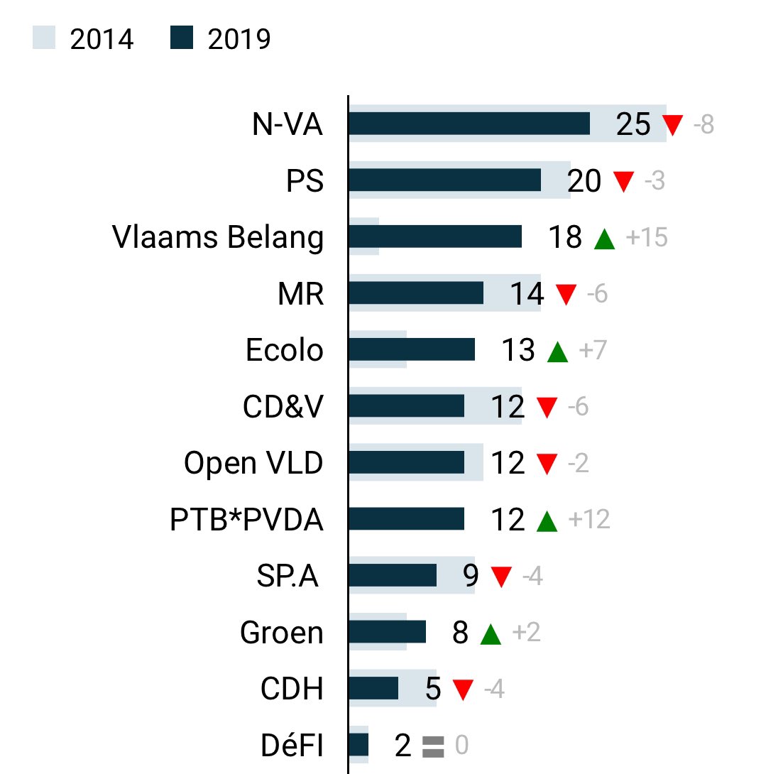 Reality check voor mensen die nog geloven in verkiezingen in Vlaanderen. Maak hier je ideale coalitie met het gewenste aantal federale zetels per Vlaamse partij, wat je ermee denkt te bereiken en hoe realistisch het is.👇 Geloof me, het is ontnuchterend.