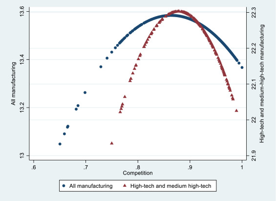 NEW ARTICLE 📒 Revisiting the innovation-competition nexus: Evidence from worldwide manufacturing and service industries
Great work by Michele CINCERA, Ela INCE, and Anabela SANTOS. Don't miss out!

FULL text article 🔽
sciencedirect.com/science/articl…

#sced #economics #innovations