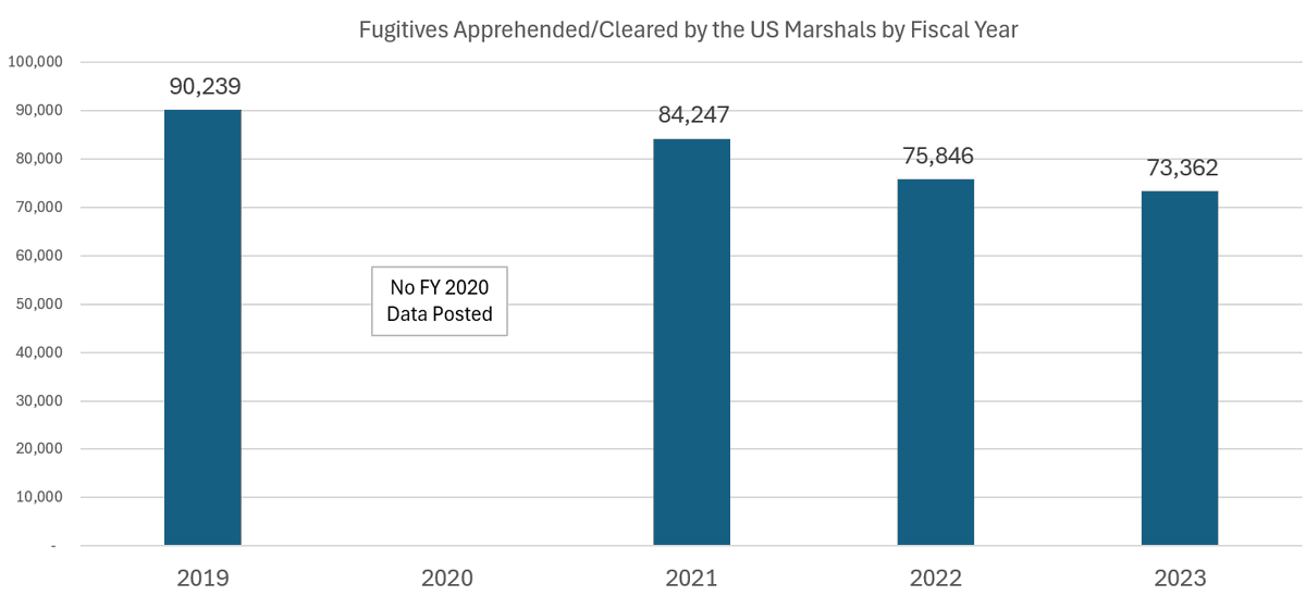 The US Marshals Service hasn't recovered to pre-COVID levels of Fugitive Apprehensions.

This is important for DC given the USMS role in enforcing our warrants.

Arresting people with active warrants is one of the most targeted law enforcement activities.

usmarshals.gov/resources/fact…