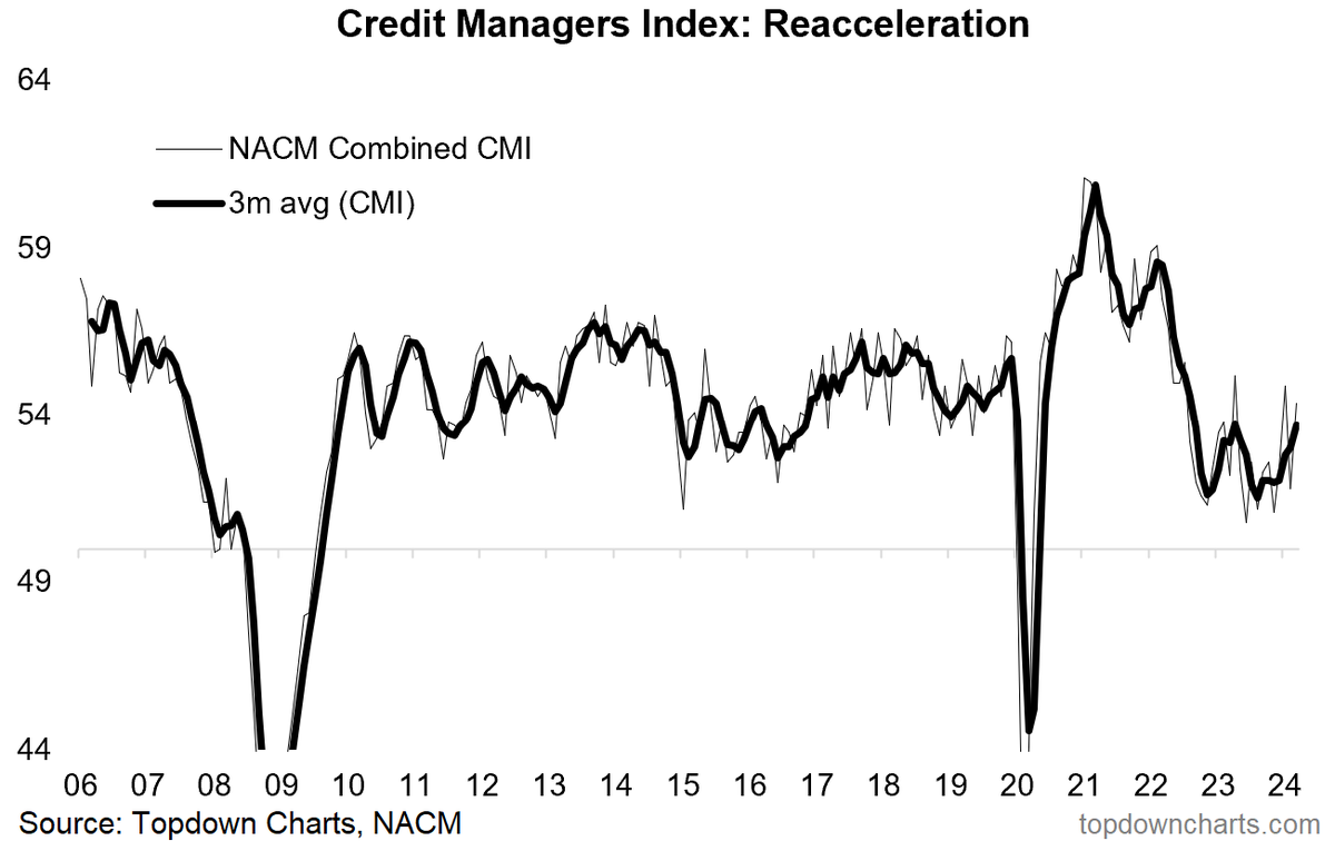 Callum_Thomas's tweet photo. CMI (Credit Managers Index) rebounded in May -- clear improving trend there, fits with the reacceleration theme...
(and most of the strength was in Sales)