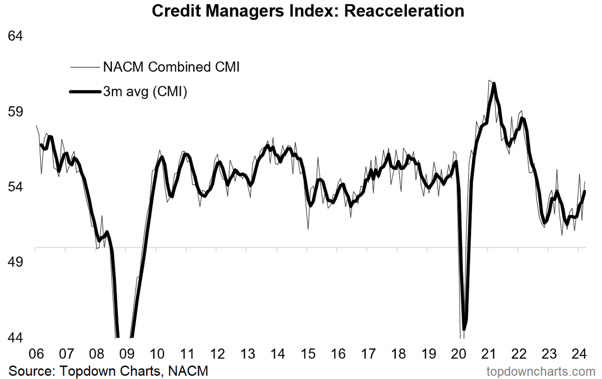 CMI (Credit Managers Index) rebounded in May -- clear improving trend there, fits with the reacceleration theme... (and most of the strength was in Sales)