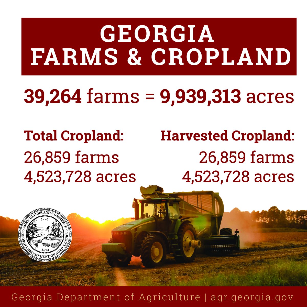 Georgia's agricultural landscape is impressive. With over 4 million acres of cropland, our state's farms play a vital role in feeding the state & nation. #Georgia #Agriculture #Farming #Crops #Land