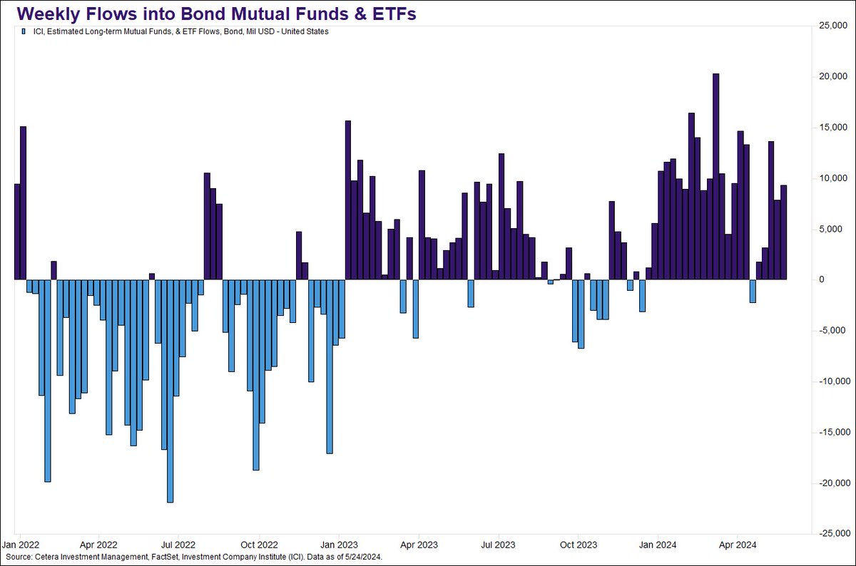 Flows into bond funds have been positive in all but one week this year. Sharp losses in bonds negatively impacted flows in 2022, but retail investors have returned to this asset class because yields are now more attractive versus a few years ago.