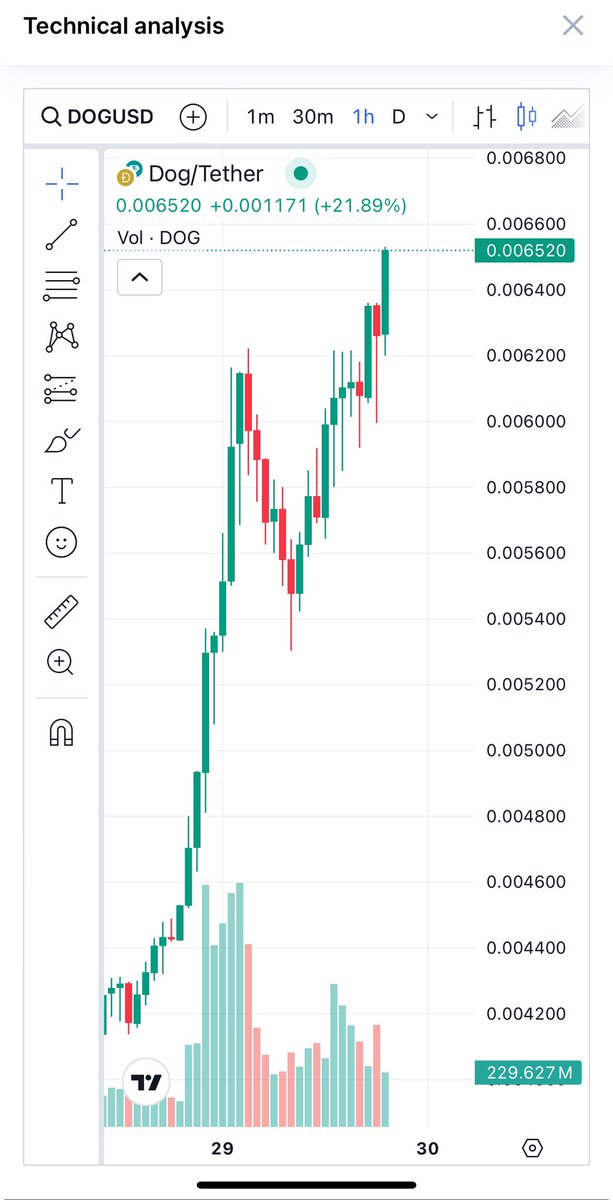 Close to 1b mcap. $1 is inevitable for $DOG 🧡🧡🧡