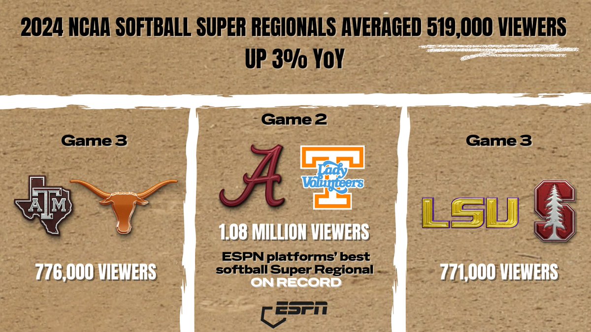Viewers tuned in this past weekend for '24 @NCAASoftball Super Regionals 🥎 519K avg. viewers, up 3% YOY 🥎 Saturday's Tennessee-Alabama game drew 1.8M viewers, most on-record for an NCAA Super Regional 🥎 Texas A&M-Texas & LSU-Stanford: 2 most-watched Supers on record for ESPN2