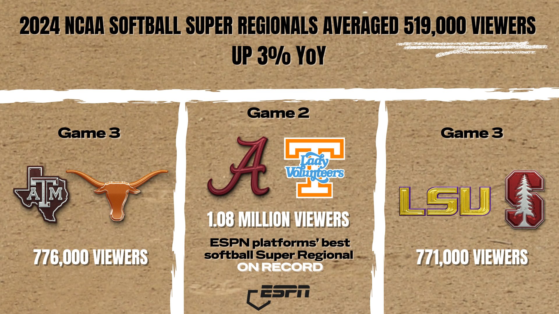 espn-pr-on-x-viewers-tuned-in-this-past-weekend-for-24-ncaasoftball-super-regionals-519k-avg-viewers-up-3-yoy-saturday-s-tennessee-alabama-game-drew-1-8m-viewers-most-on-record-for