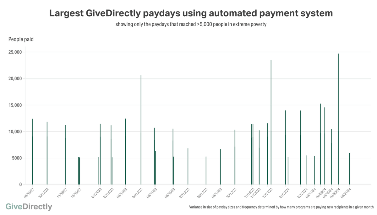 24,702 people in extreme poverty received a GiveDirectly cash payment on April 30th, our largest-ever payday with our automated system. Here’s what made this possible 🧵