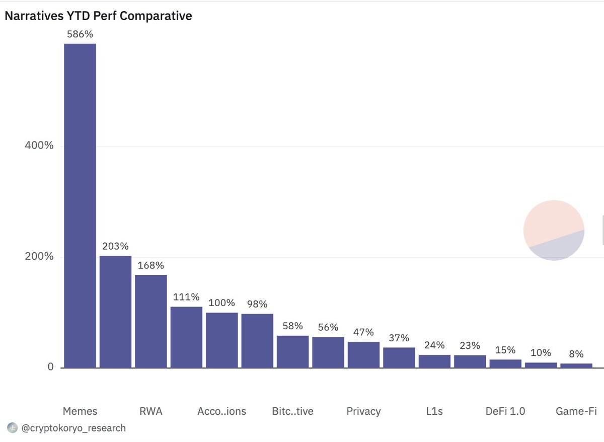 According to data from Dune Analytics (cryptokoryo_research) #RWA continues  to be the third best performing narrative year-to-date. With companies like  BlackRock and Societe Generale entering the space investors have shown  significant interest
