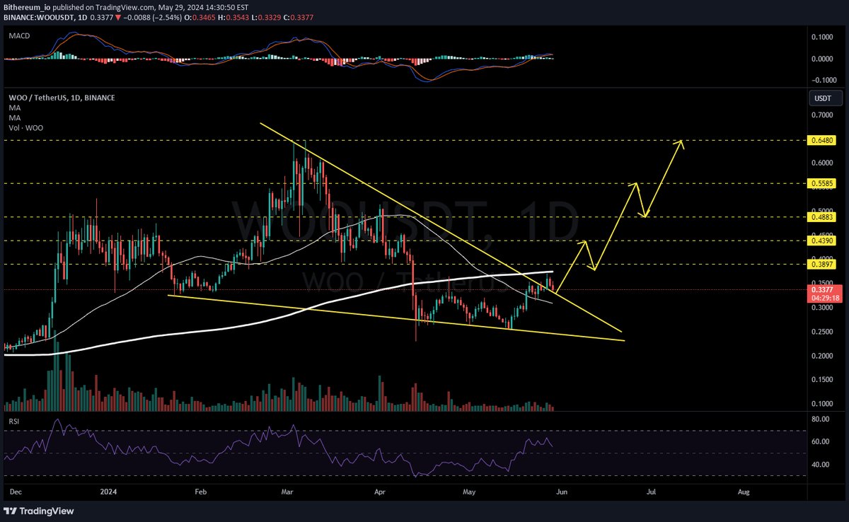 cryptocatcherio's tweet photo. 📊 NEUTRAL report on #WOOUSDT $WOO by Bithereum_io

WOOUSDT 1D: Bullish momentum as falling wedge on the daily chart is broken. Targets at $0.39, $0.43, $0.49, $0.55, and $0.64.

🔍 Receive alerts at https://t.co/v0nFjbezeW for more insights! #cryptocatcherio https://t.co/aYNpYcZ6un