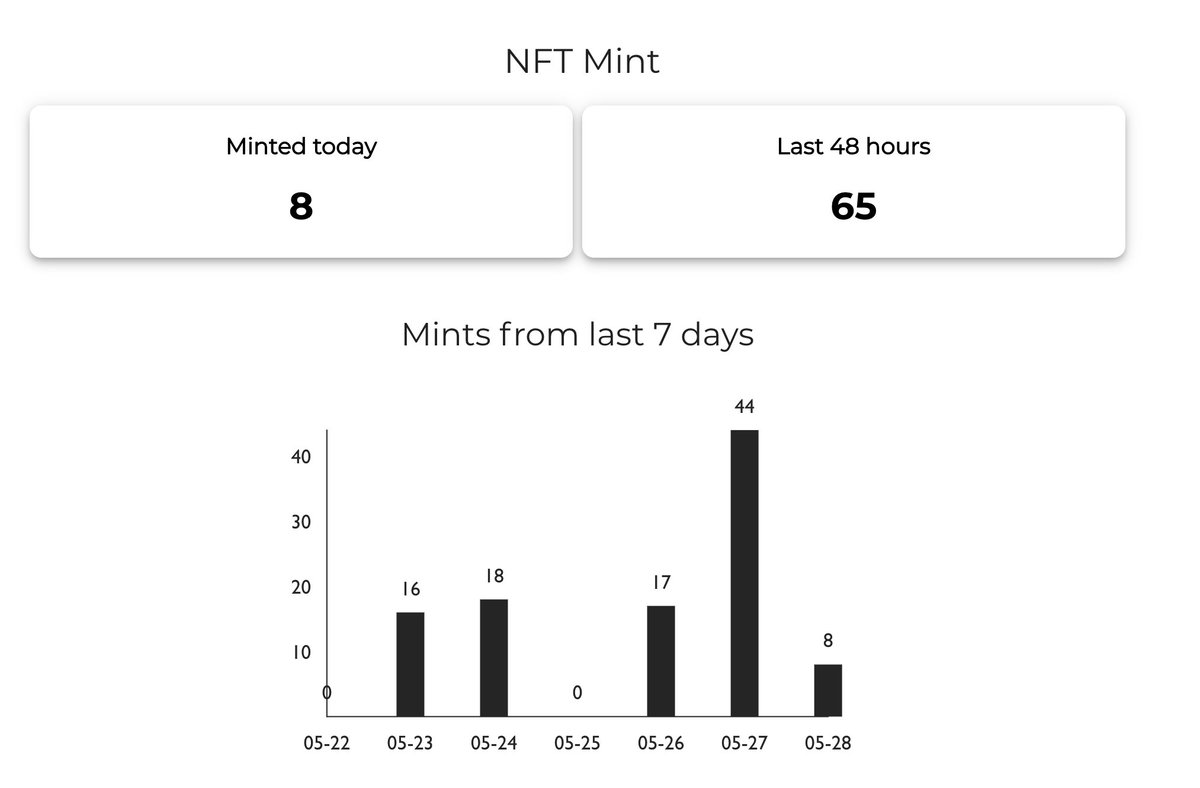 113 mints at .15 ETH in the last 6 days! There's no such thing as a 'bear market'; if you have something interesting, people will buy in. Easy as that. @wen_goods