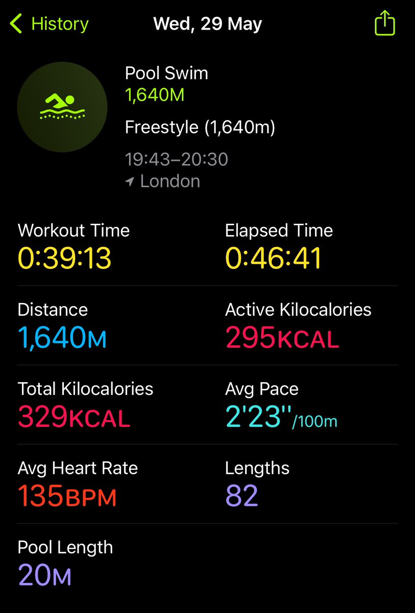 Started swimming again recently and very pleased to have managed a mile this evening 🏊🏻‍♀️