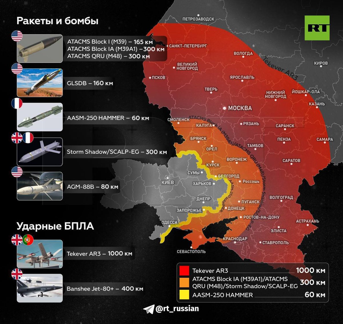 Сьогодні пропагандисти російської державної телекомпанії RT опублікували інфографіку 'буферної зони', на якій вже вимірюють як далеко зможе бити Україна, якщо Захід зніме обмеження на використання поставленої #ЗСУ зброї. Рашисти вже морально готують росіян, що обмеження будуть