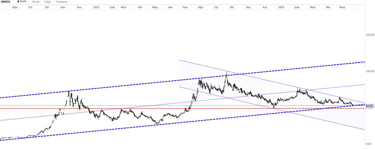 #smrtg kanal dibini test etmiş bugün.. Kanaldan aşağı sarkarsa kısada 48,10 da yatay desteği var mal dökmek için test edebilir o desteği, 2022 Kasım fiyatları ile işlem görüyor, mal toplamaları bitince uzun vadade yenilenebilir enerjilerde en önde gitmeye aday.. YTD