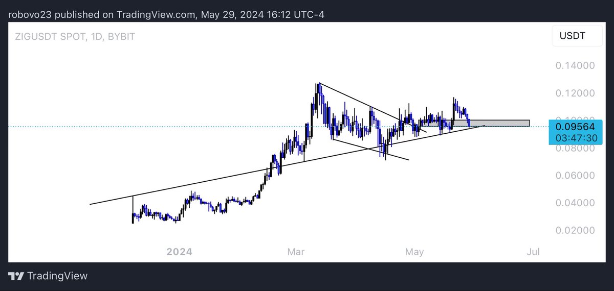 $ZIG things are getting to the point of resolution here. I can feel something brewing.