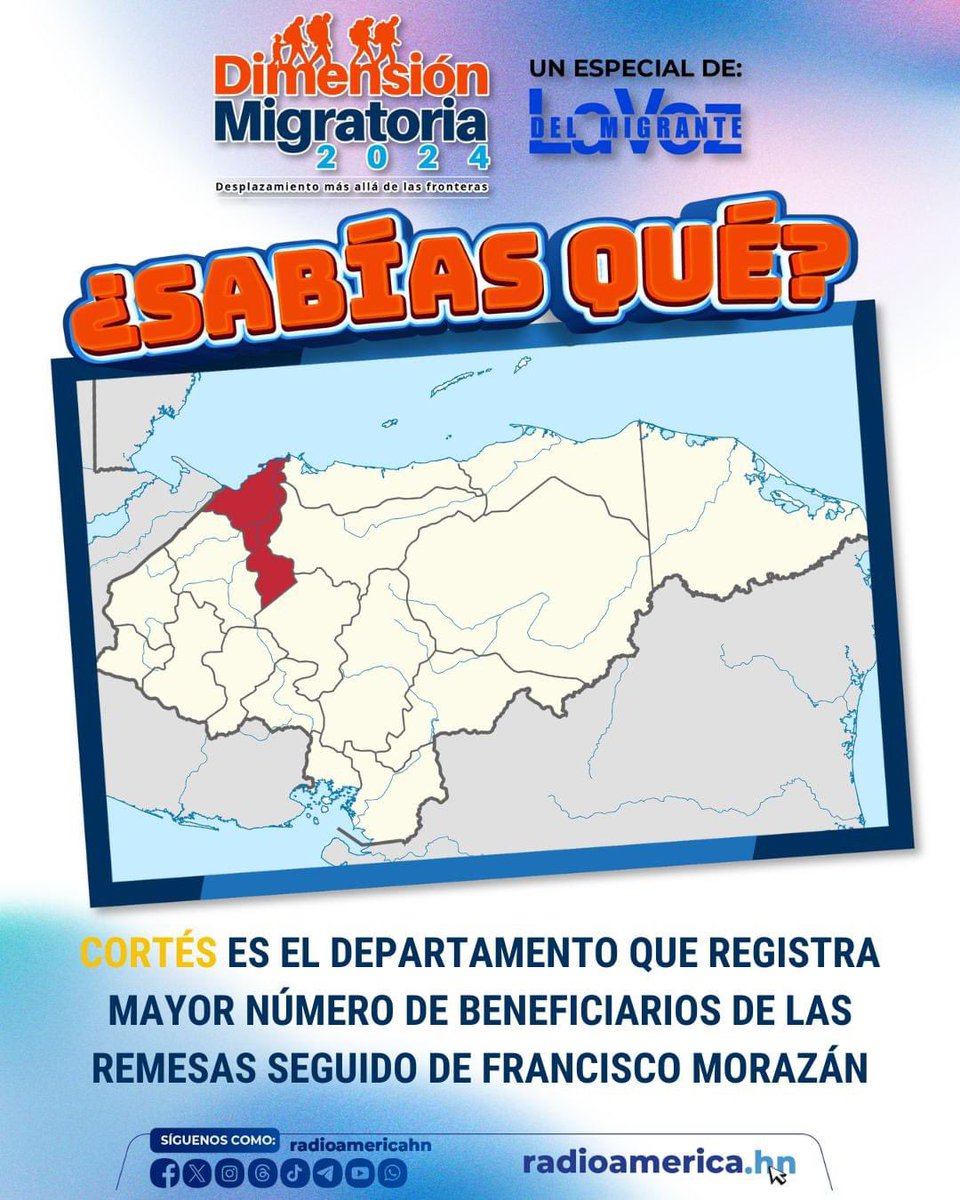 #DimensiónMigratoria2024 #SabíaQué #Honduras
Según los datos de la última Encuesta Semestral de Remesas Familiares, enero de 2024 del Banco Central de Honduras (BCH), el departamento que registra un mayor número de beneficiarios de las remesas que envían los emigrantes es Cortés