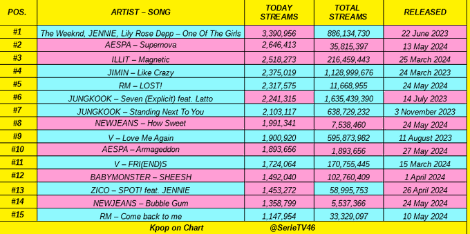 live_music47855's tweet photo. Top 15 most streamed song by Kpop Artist on Spotify of 27 May 2024: 

 #JENNIE, #AESPA, #ILLIT, #JIMIN, #RM, #JUNGKOOK, #NEWJEANS, #V, #BABYMONSTER, #ZICO 👏 https://t.co/uCmDdpEkjH